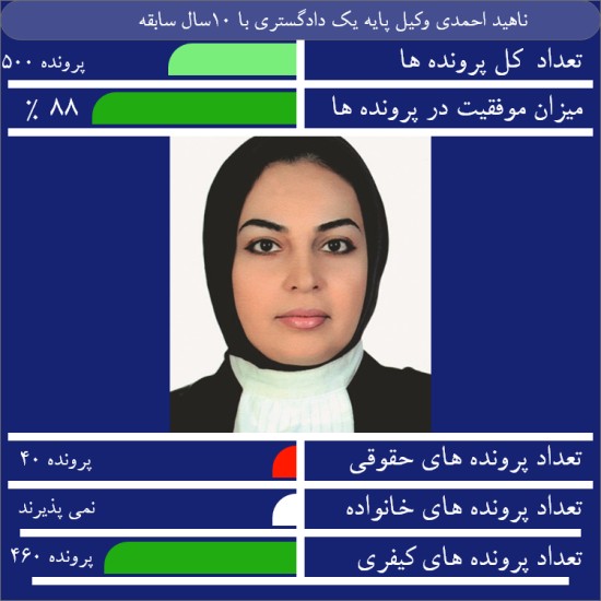 خانم ناهید احمدی وکیل متخصص کیفری در کرج است.